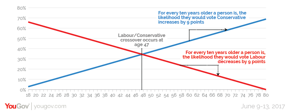 You gov analytics data showing age vs. voting intention demographics