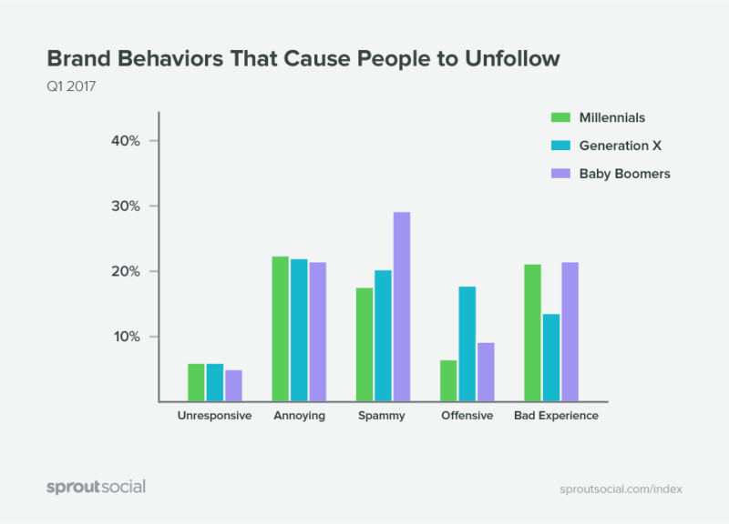 top reasons people unfollow social media marketing brands - retail marketing